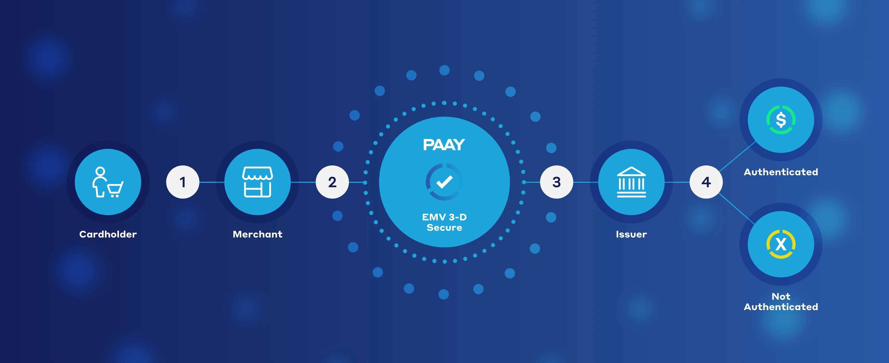 What is EMV 3D Secure?