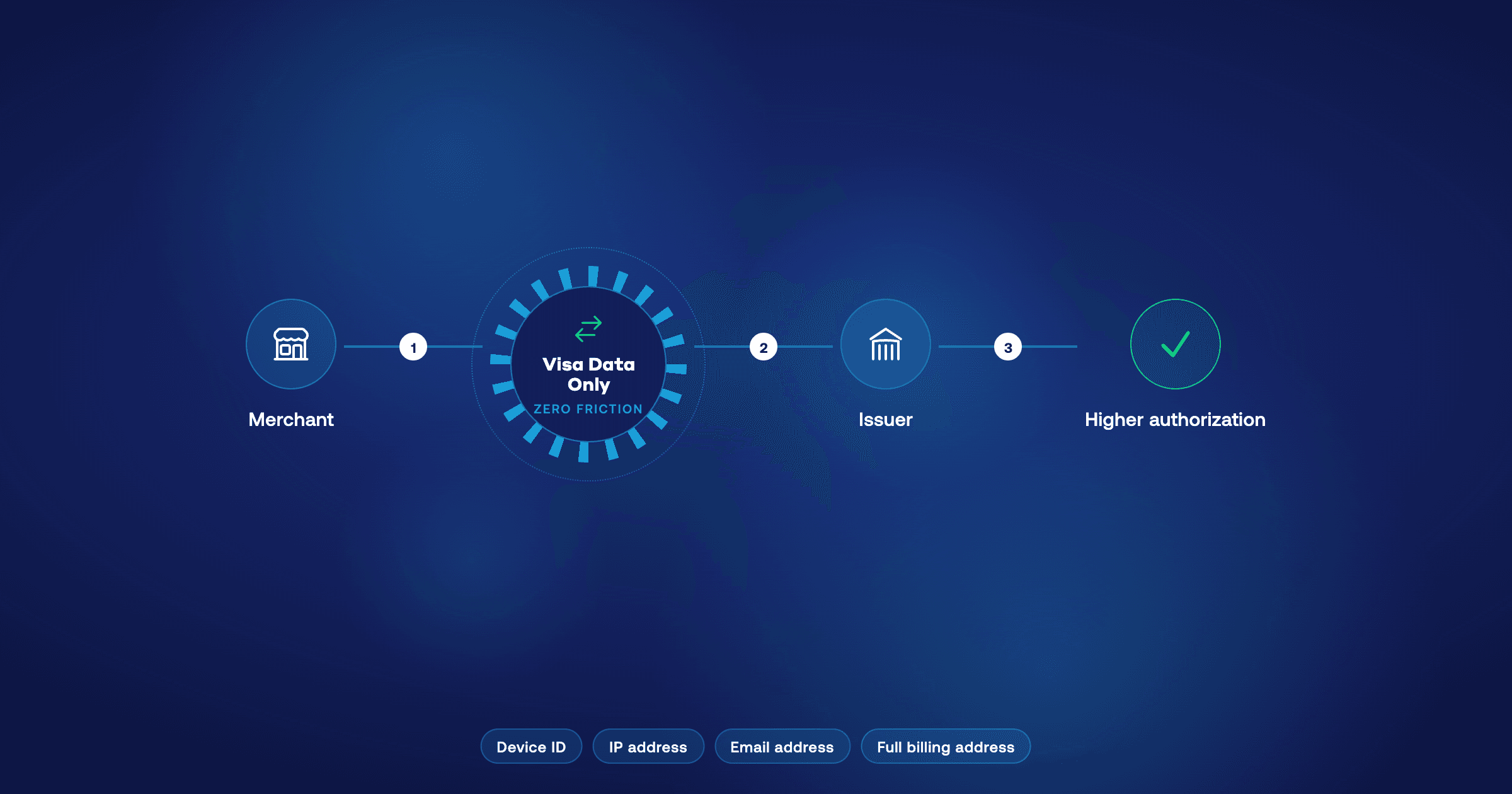 Visa DCAP and Visa Data Only: The Frictionless Path to Higher Authorization